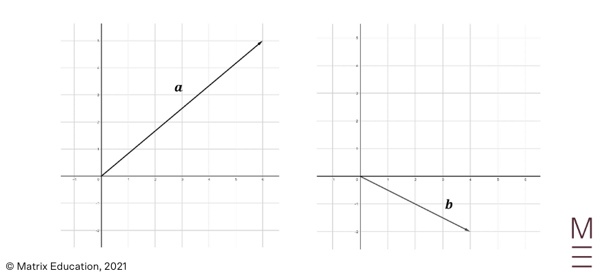 beginners guide to year 12 ext 1 maths vector operations vector subtraction consider two vectors