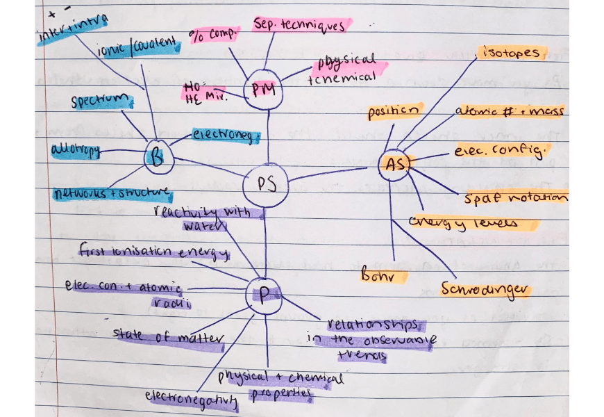 prinicas-high-school-hacks-a-guide-to-balancing-study-and-life-science-mindmap