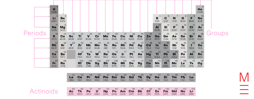 Periodic Table Actinoids v2