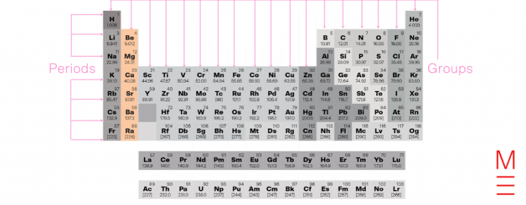 Group 2: Alkaline Earth Metals | Periodic Table Of Elements