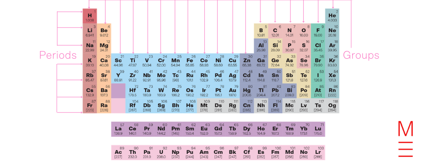 the-beginners-guide-to-the-periodic-table-Periodic Table