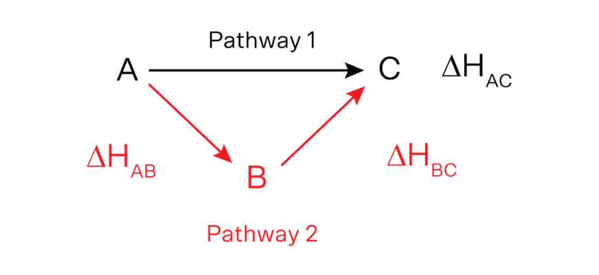 drivers of reactions mod 4 hess's law