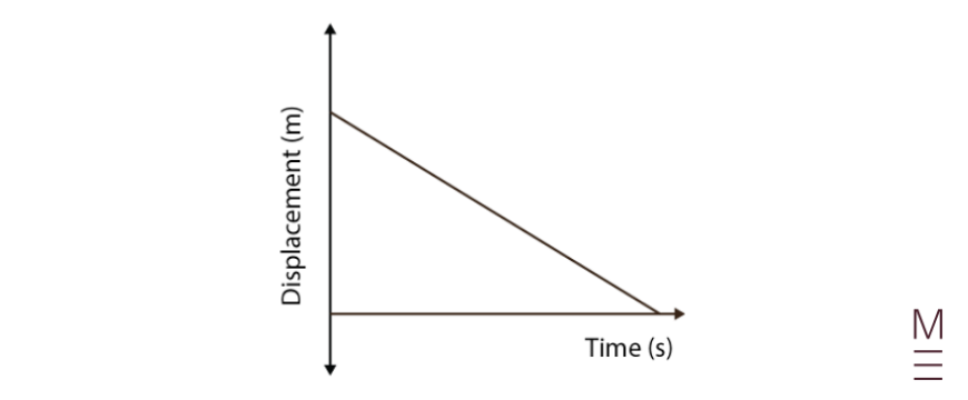 year 11 half yearly physics quiz diagram question 2 diagram showing displacement on y axis and time on x axis.The graph starts at some positive value and then decreases linearly to zero. 