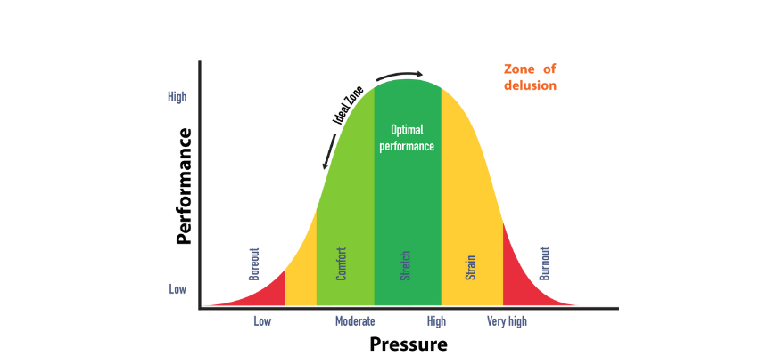 Penelope How To Study Effectively Through Uncertainty pressure vs performance graph