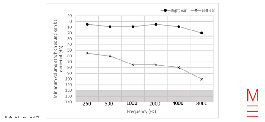 2021 HSC Biology Exam Solutions Question 25 graph