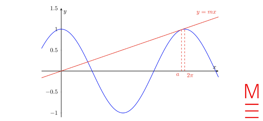 2021 HSC Maths Adv Exam Paper Solutions question 10 part 1 large graph