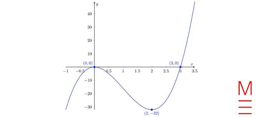 2021 HSC Maths Adv Exam Paper Solutions question 21 graph