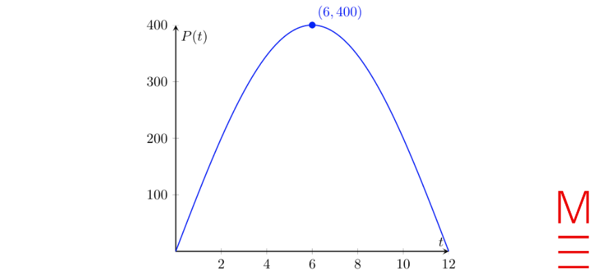 2021 HSC Maths Adv Exam Paper Solutions question 27a graph