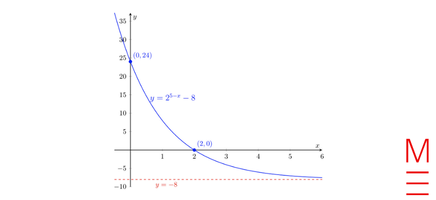 2021 HSC Maths Adv Exam Paper Solutions question 28b graph