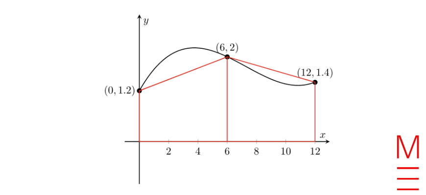 2021 HSC Maths Std 2 Exam Paper Solutions question 12 graph of solution