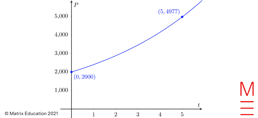 2021 HSC Maths Std 2 Exam Paper Solutions question 24c graph