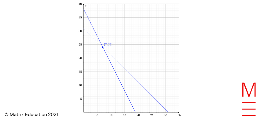 2021 HSC Maths Std 2 Exam Paper Solutions question 34 graph