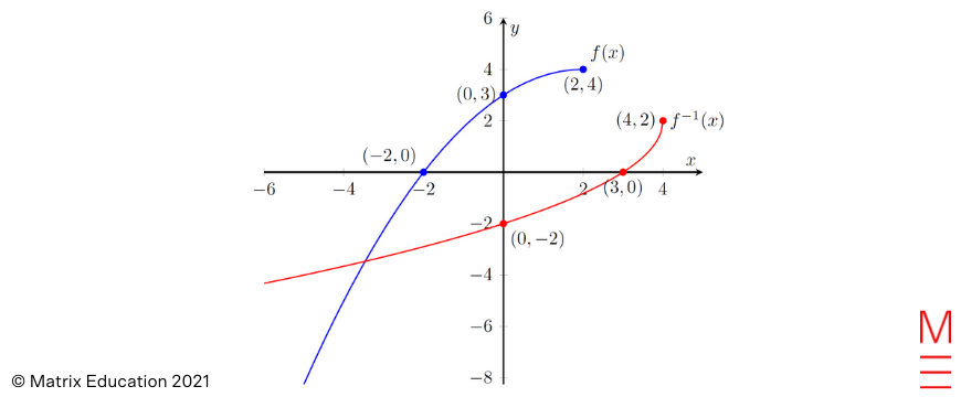 2021 HSC Maths Ext 1 Exam Paper Solutions