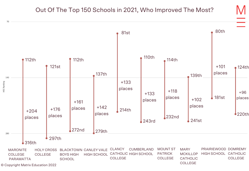 2021 HSC High School Rankings Top 150 Schools In NSW