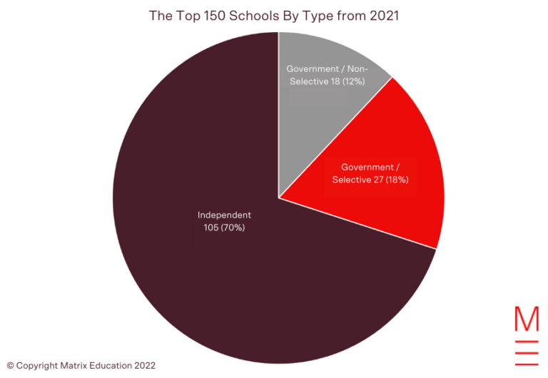 2021 HSC High School Rankings Top 150 Schools in NSW