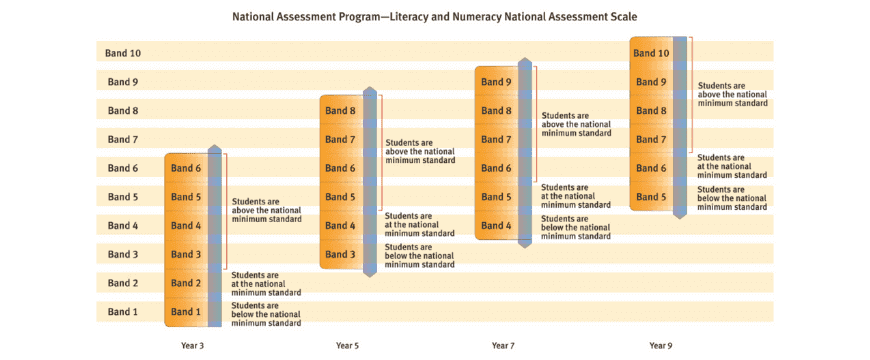 Sample NAPLAN results