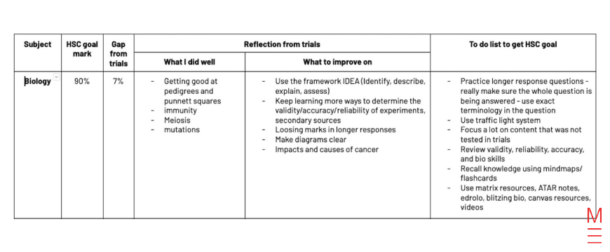 Filled out reflection table to study smarter in Year 12 and score 93.60 ATAR