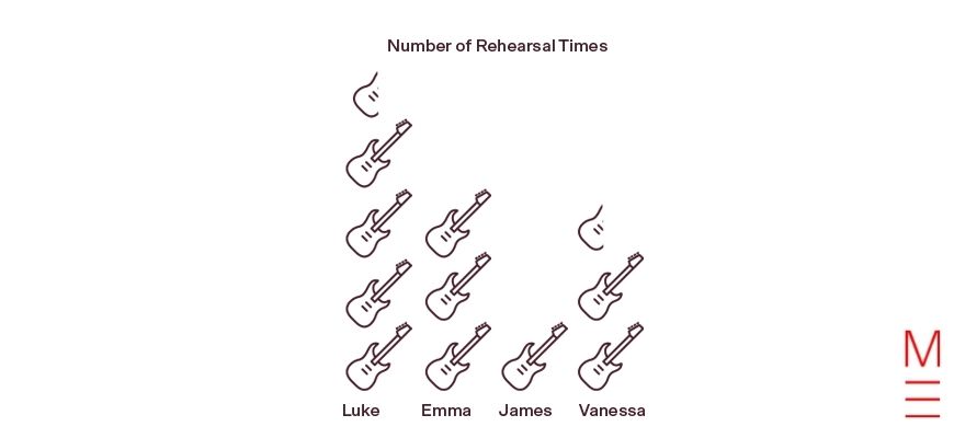 Guitar graph for 5 Common Numeracy Mistakes Students Make in the Year 3 NAPLAN