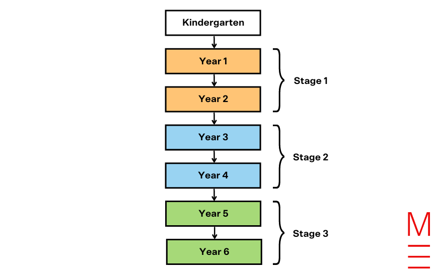 Primary school survival guide flowchart of the stages of primary school