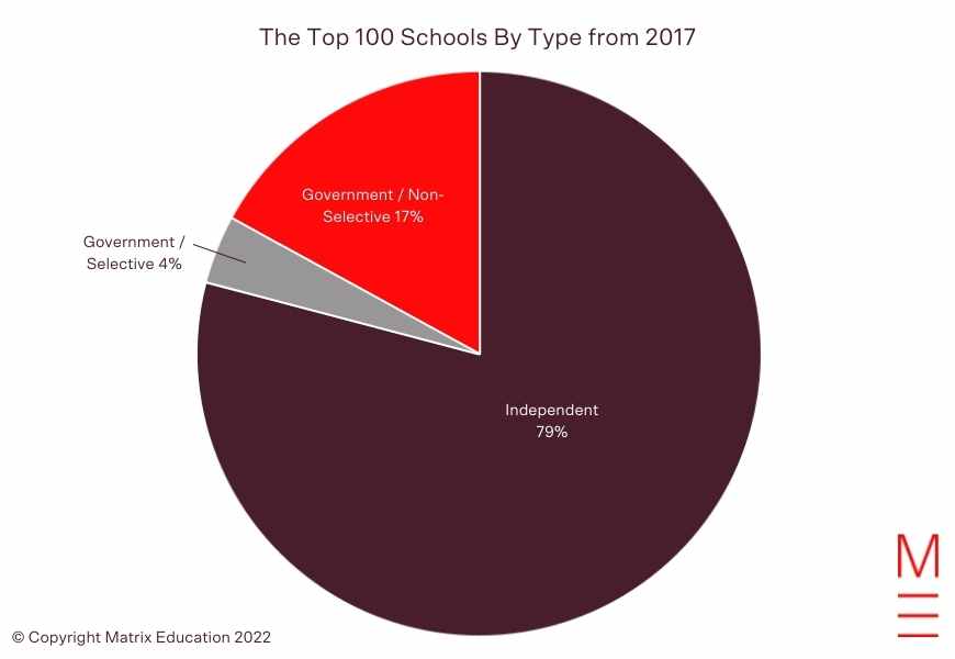 2017 VCE High School Rankings Top 100 schools by type