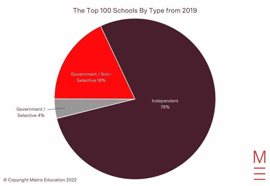 2019 VCE High School Rankings Top 100 schools by type