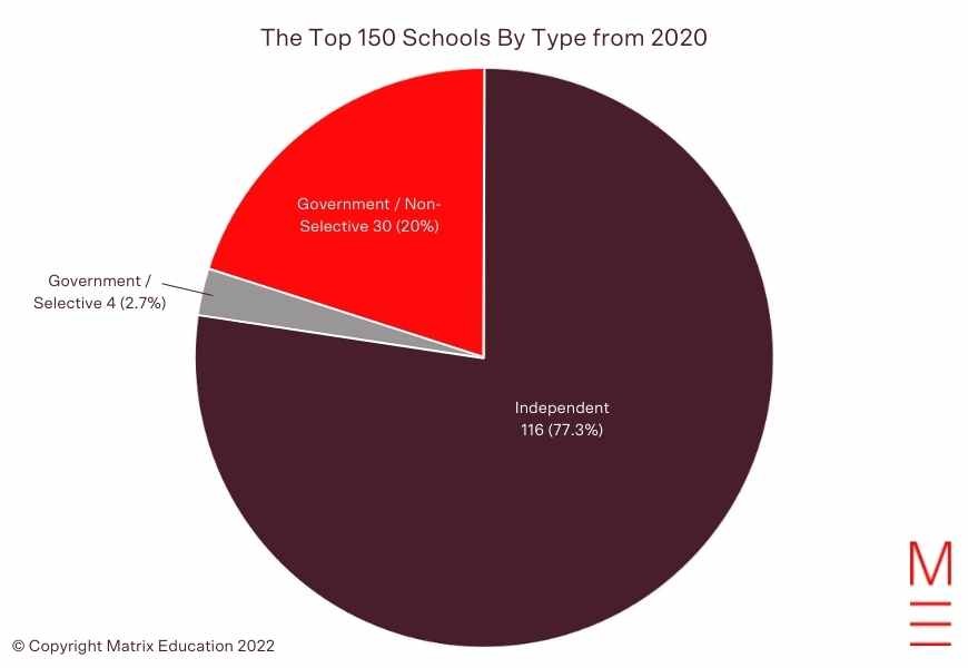 2020 VCE High School Rankings Top 150 schools by type