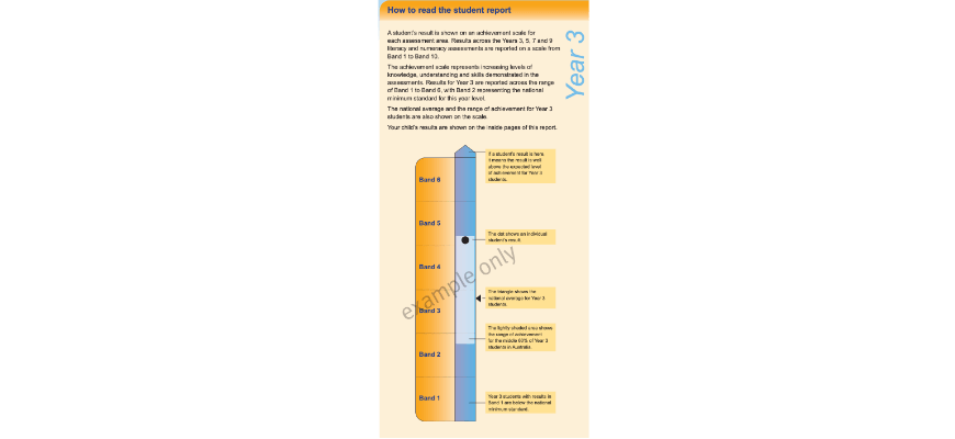 The chart illustrating NAPLAN bands and performance on your child's NAPLAN report