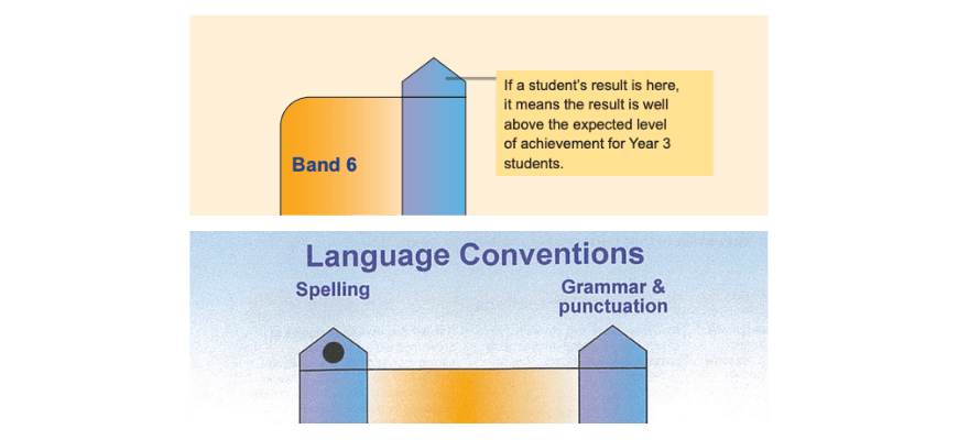 screenshots of hte pyramid illustrating what they mean in your child's NAPLAN report