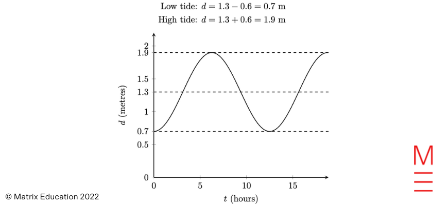 matrix education amplitude trig function question