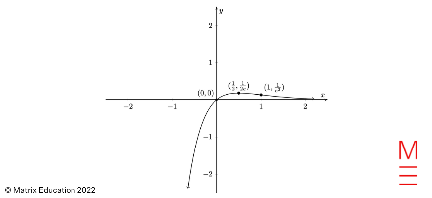 matrix education maths graphing question