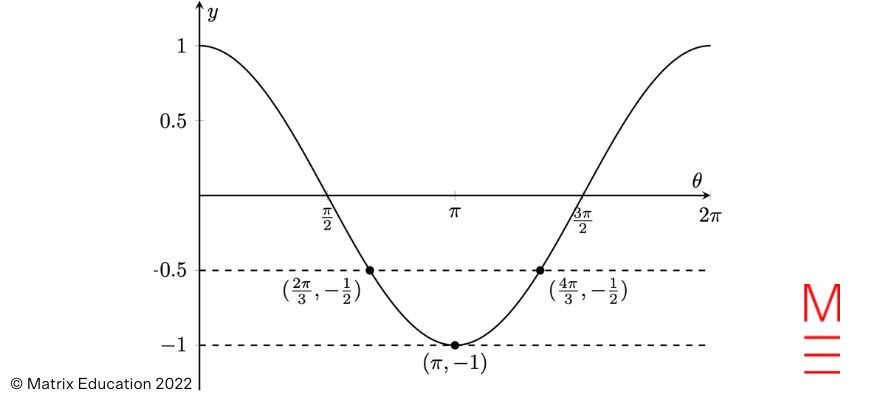 matrix education maths trig function graphing solution for ext 1 maths