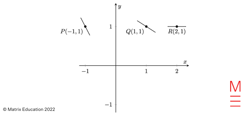 matrix education linear graphing question for maths ext 1 solution