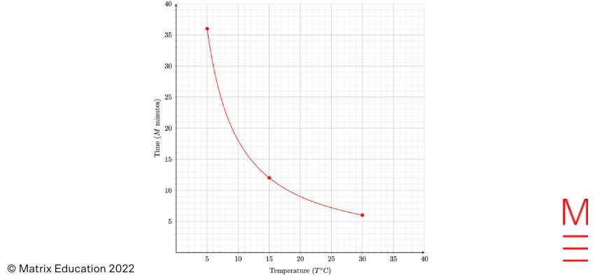 matrix education maths exponential graphing question 2022 HSC Maths Standard 2 Exam Paper Solutions