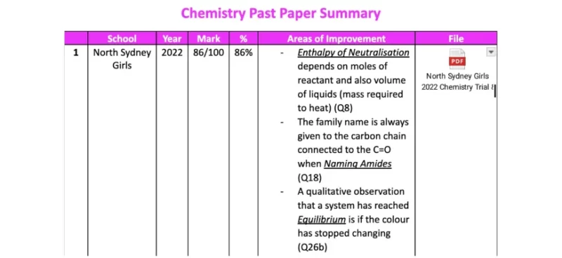 Journey to a 99.60 ATAR: Josh's Hacks to Tackling Silly Mistakes chemistry summary