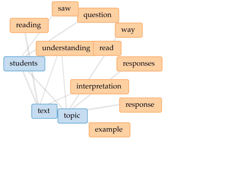 Diagram showing key VCE English terms