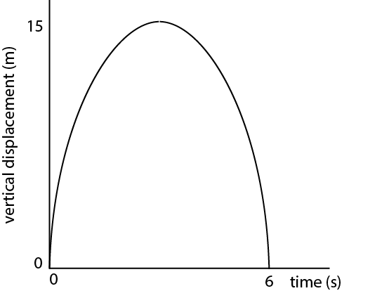matrix education A line graph displays vertical displacement (y-axis) versus time (x-axis). The curve rises to a peak, then symmetrically falls, reaching the x-axis at both 0 seconds and 6 seconds. The peak occurs at 3 seconds, where the vertical displacement is 15 metres.
