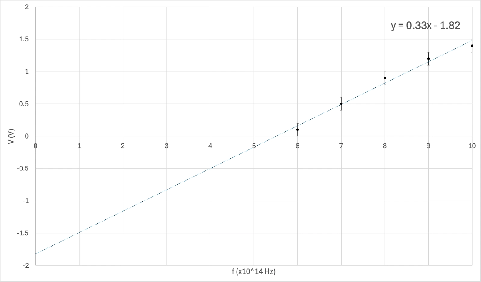 matrix education Graph of voltage (V) vs. frequency (f) with error bars and a linear trend line (y = 0.33 x −1.82 y=0.33x−1.82)