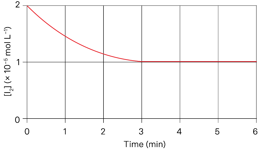Graph with an exponential decay curve approaching zero as time progresses