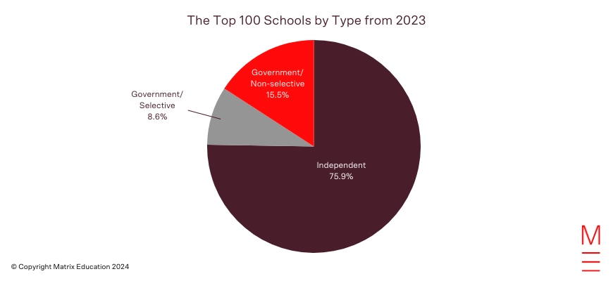 Pie chart of "Top 100 Schools by type from 2023" 