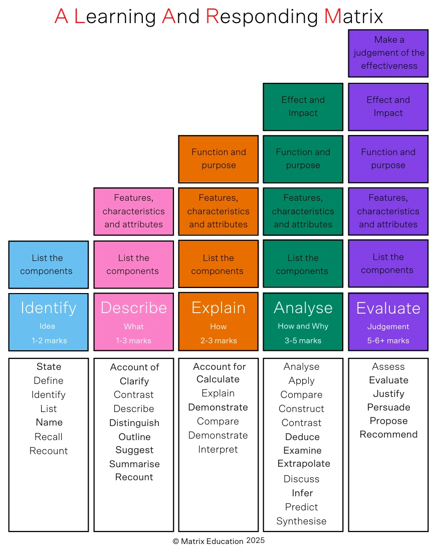 ALARM matrix illustrating levels of response for VCAA command terms, from identifying to evaluating.