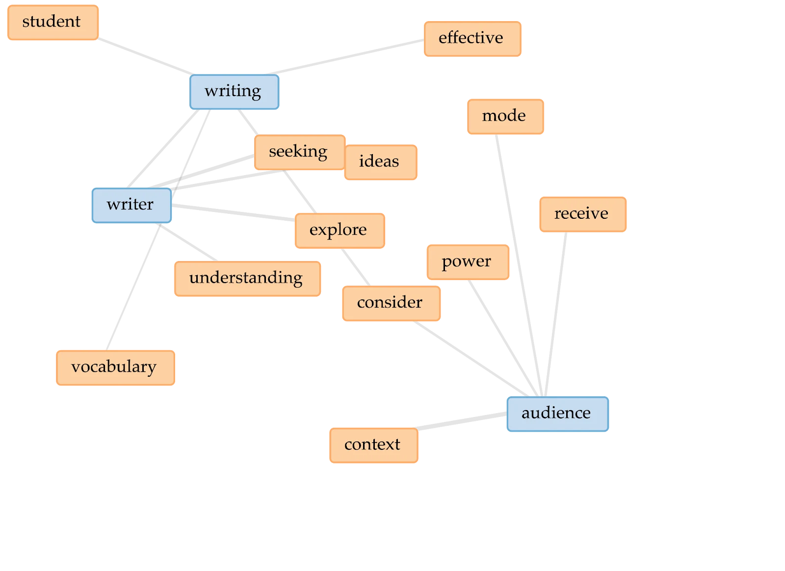 wordmap of key concepts in unit 3, area of study 2
