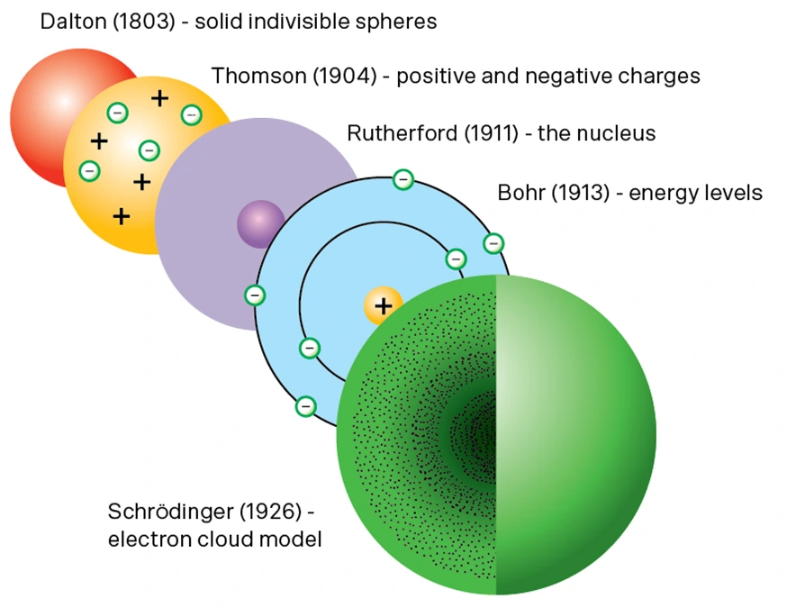 matrix education diagram of evolution of atomic models from Dalton to Schrödinger