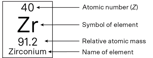 matrix education labeled diagram of an element’s periodic table entry for year 9 chemistry