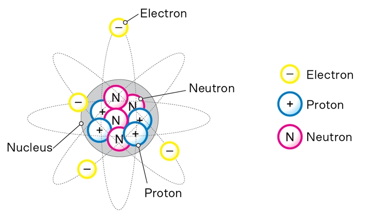 matrix education diagram of an atom with protons, neutrons, and electrons for year 9 chemistry