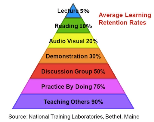 matrix education learning retention rates pyramid showing effectiveness of hsc past papers in exam preparation