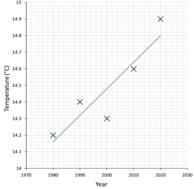 Science Axis Graph Example Year 8 Science Graph Practice: Skills Every Student Needs