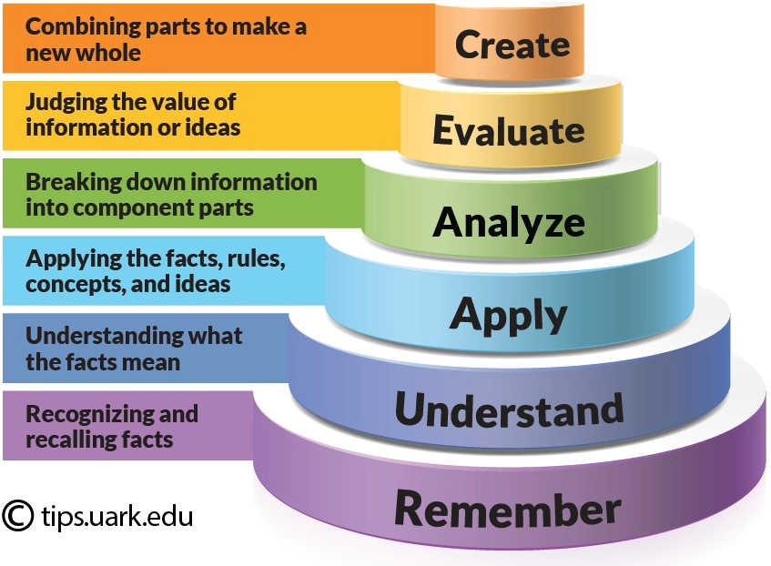 matrix education levels of understanding
