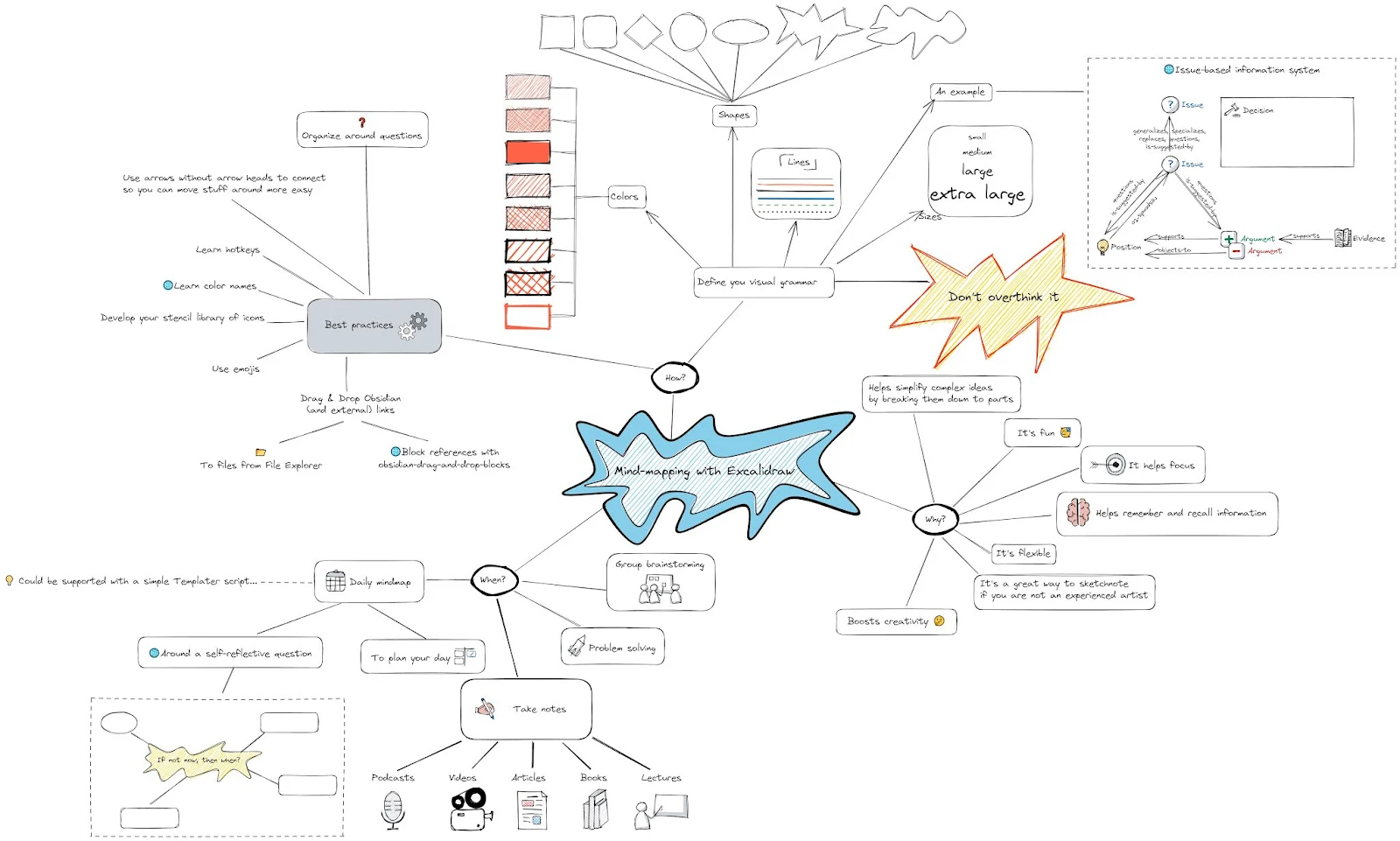 matrix education mind map of note-taking techniques