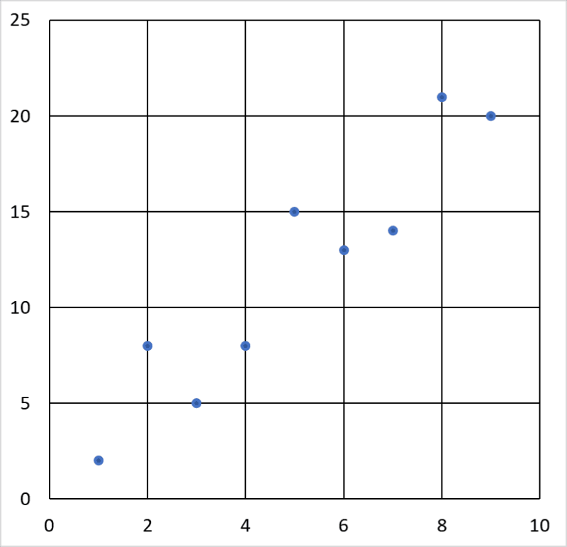 matrix education sample year 7 graph dots