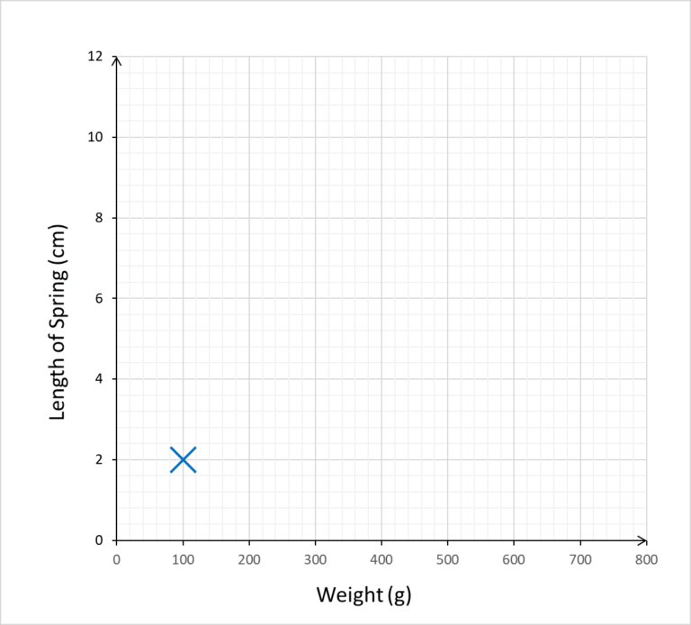 How to Draw Science Graphs: Key Year 7 Graphing Skills